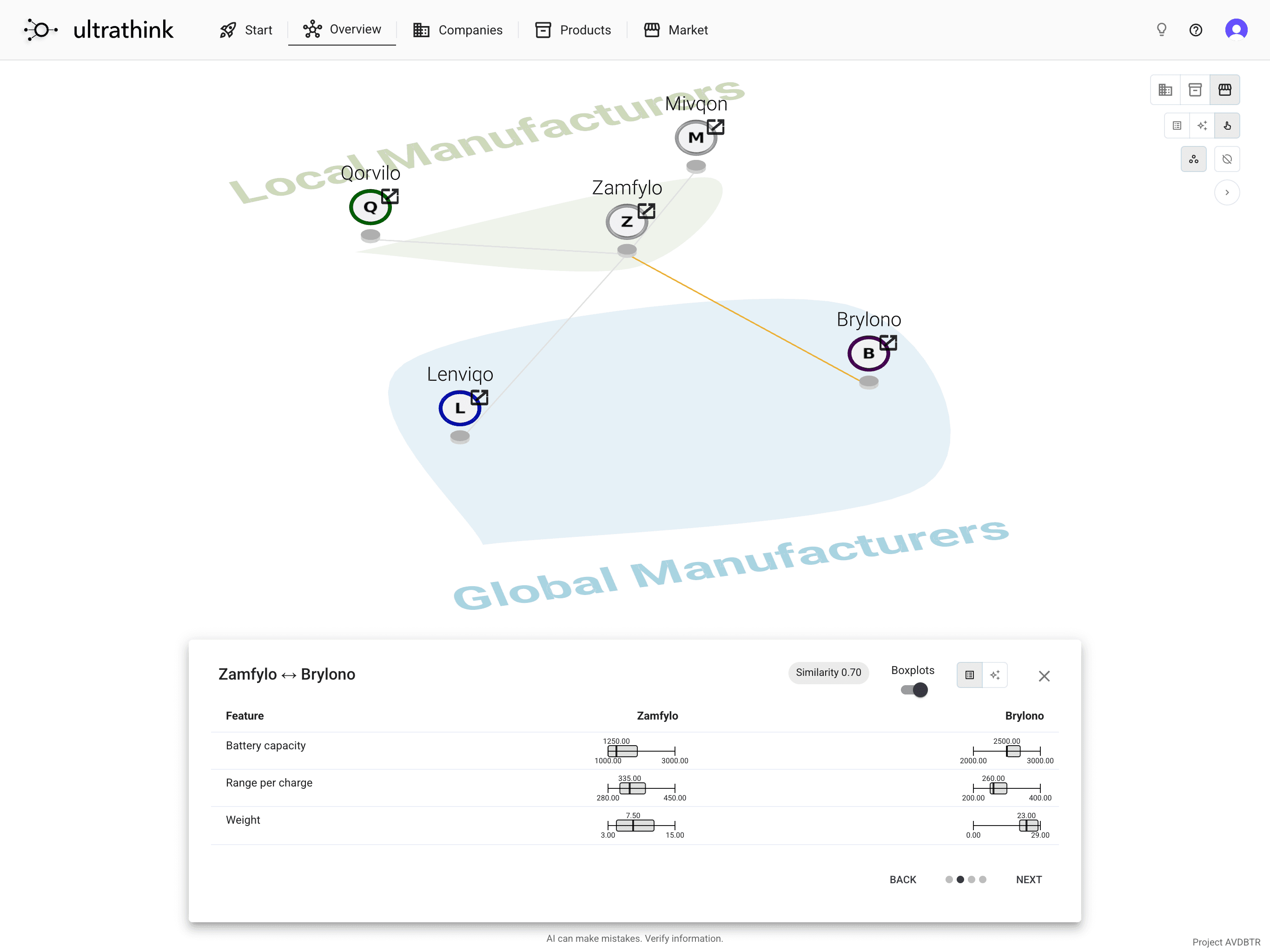 ultrathink Market-Centric view showing companies positioned by portfolio similarity