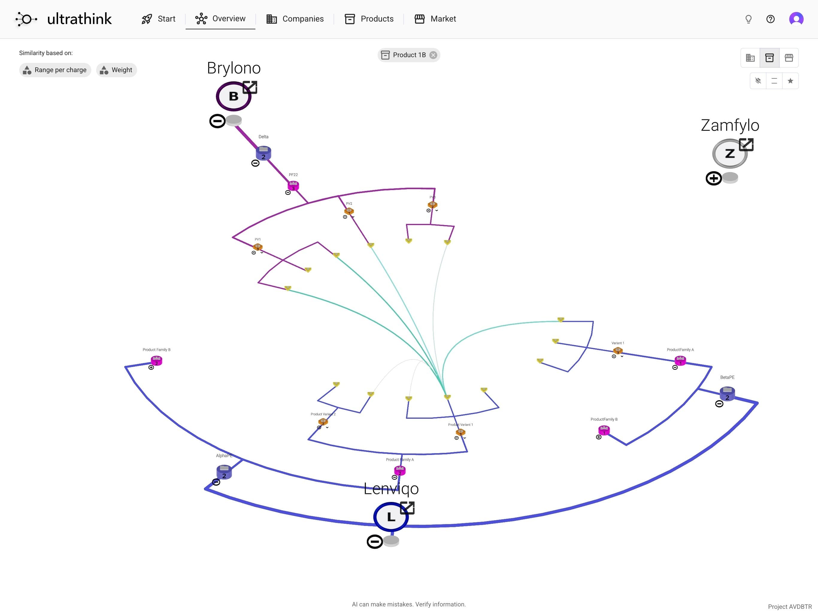 Product-centric view, comparing product portfolios at the feature level.